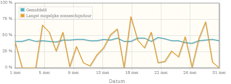 Grafiek met het percentage mogelijke zonneschijnduur van mei 1932