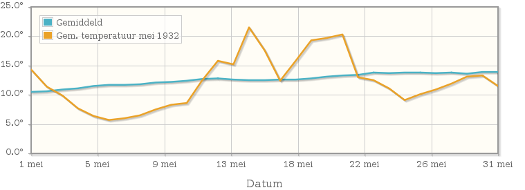 Grafiek met de etmaalgemiddelde temperatuur van mei 1932