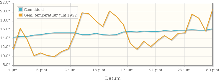 Grafiek met de etmaalgemiddelde temperatuur van juni 1932