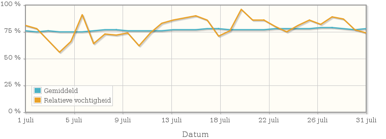 Grafiek met de gemiddelde relatieve vochtigheid in juli 1932