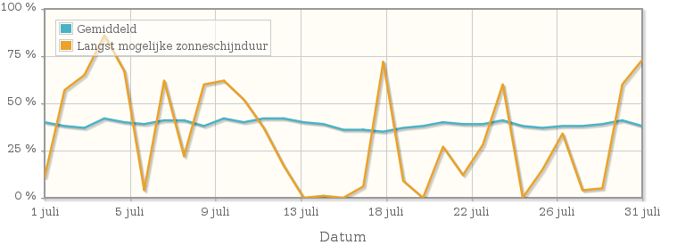 Grafiek met het percentage mogelijke zonneschijnduur van juli 1932