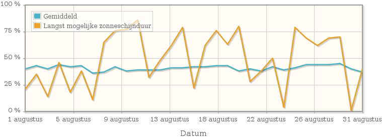 Grafiek met het percentage mogelijke zonneschijnduur van augustus 1932