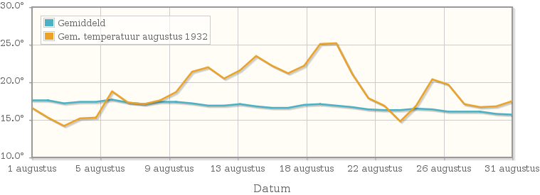 Grafiek met de etmaalgemiddelde temperatuur van augustus 1932