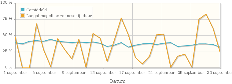 Grafiek met het percentage mogelijke zonneschijnduur van september 1932