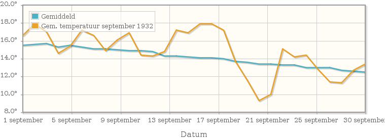 Grafiek met de etmaalgemiddelde temperatuur van september 1932