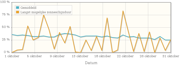 Grafiek met het percentage mogelijke zonneschijnduur van oktober 1932