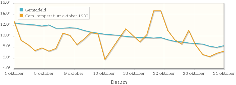 Grafiek met de etmaalgemiddelde temperatuur van oktober 1932