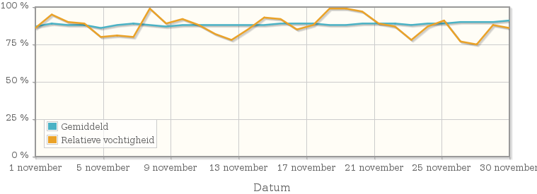 Grafiek met de gemiddelde relatieve vochtigheid in november 1932