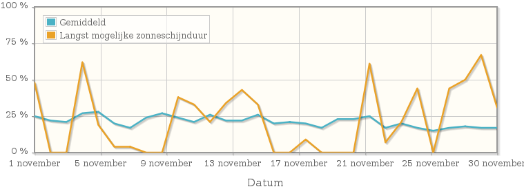 Grafiek met het percentage mogelijke zonneschijnduur van november 1932