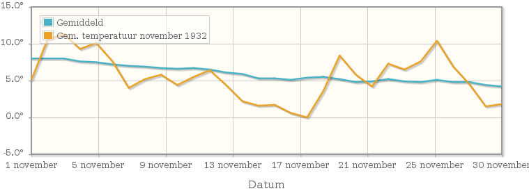 Grafiek met de etmaalgemiddelde temperatuur van november 1932