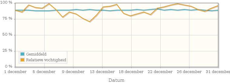 Grafiek met de gemiddelde relatieve vochtigheid in december 1932