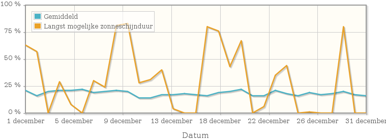 Grafiek met het percentage mogelijke zonneschijnduur van december 1932