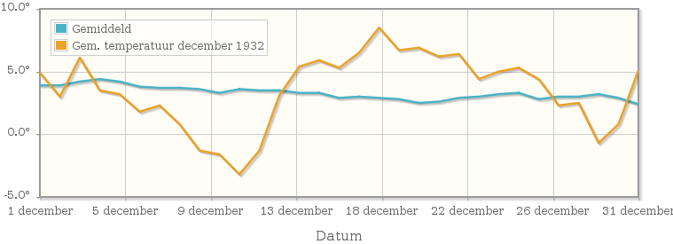 Grafiek met de etmaalgemiddelde temperatuur van december 1932