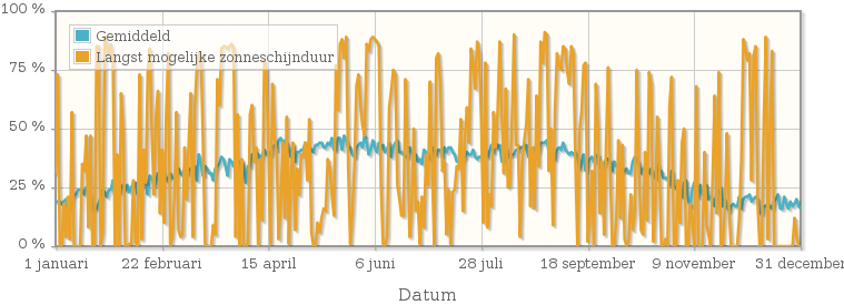 Grafiek met het percentage mogelijke zonneschijnduur van 1933