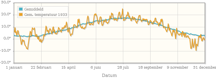 Grafiek met de etmaalgemiddelde temperatuur van 1933