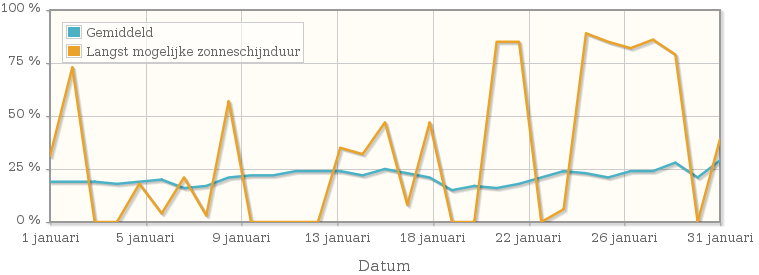 Grafiek met het percentage mogelijke zonneschijnduur van januari 1933