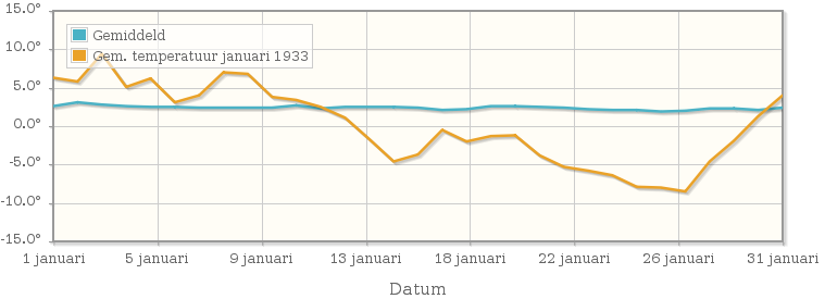 Grafiek met de etmaalgemiddelde temperatuur van januari 1933