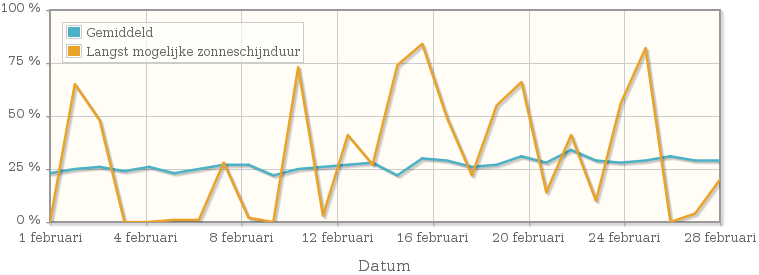 Grafiek met het percentage mogelijke zonneschijnduur van februari 1933