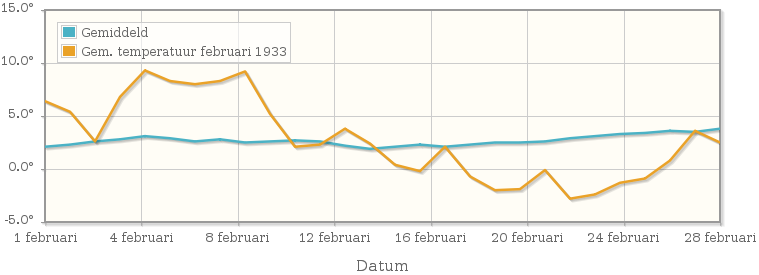 Grafiek met de etmaalgemiddelde temperatuur van februari 1933