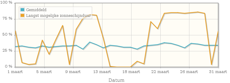 Grafiek met het percentage mogelijke zonneschijnduur van maart 1933