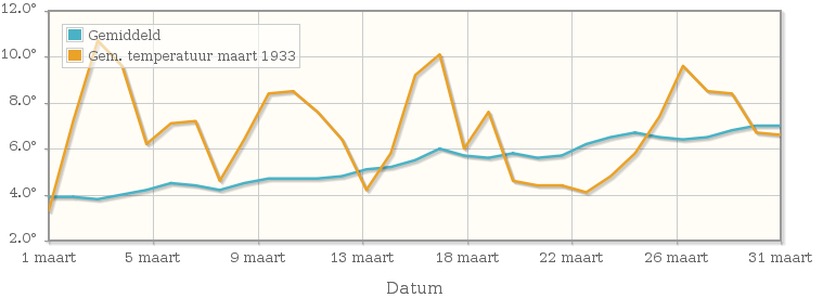 Grafiek met de etmaalgemiddelde temperatuur van maart 1933