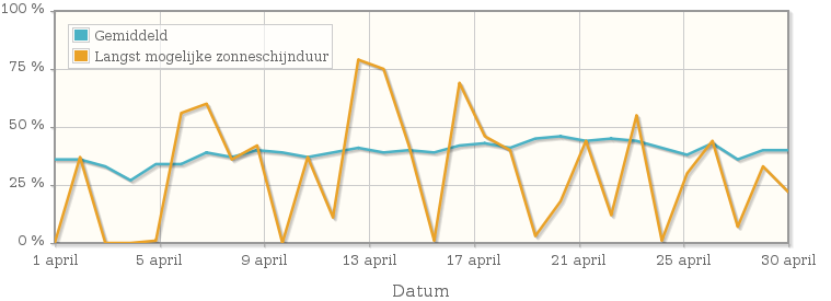 Grafiek met het percentage mogelijke zonneschijnduur van april 1933