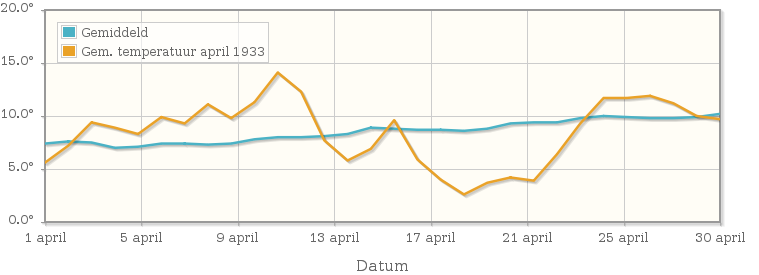 Grafiek met de etmaalgemiddelde temperatuur van april 1933