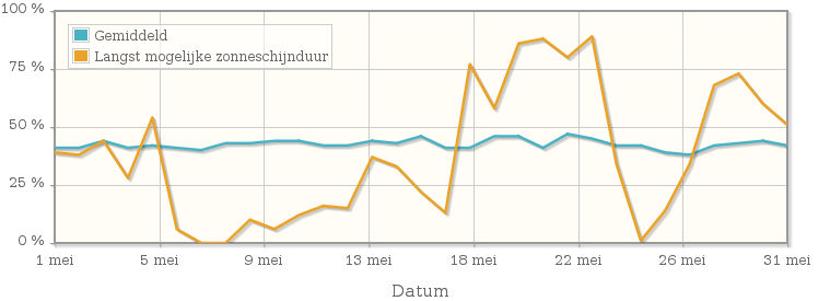 Grafiek met het percentage mogelijke zonneschijnduur van mei 1933