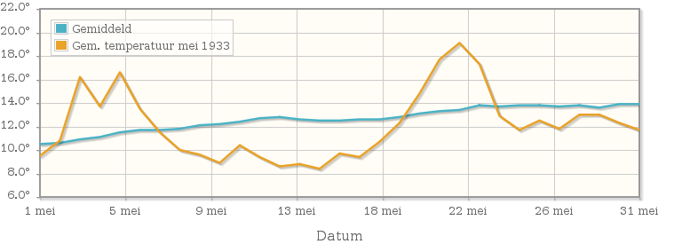 Grafiek met de etmaalgemiddelde temperatuur van mei 1933