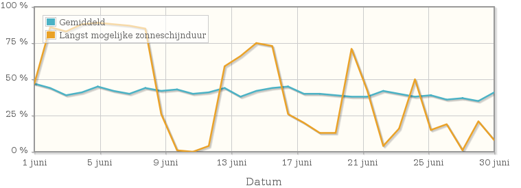 Grafiek met het percentage mogelijke zonneschijnduur van juni 1933