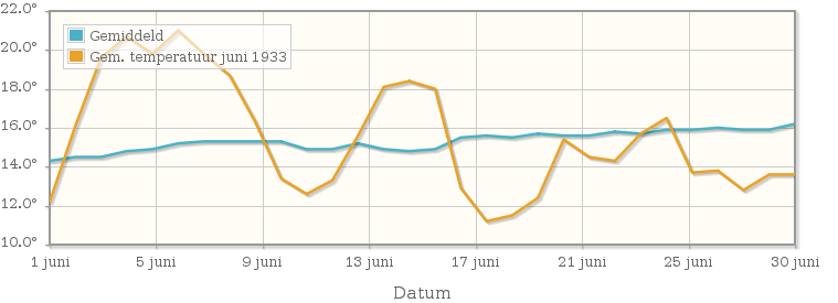 Grafiek met de etmaalgemiddelde temperatuur van juni 1933