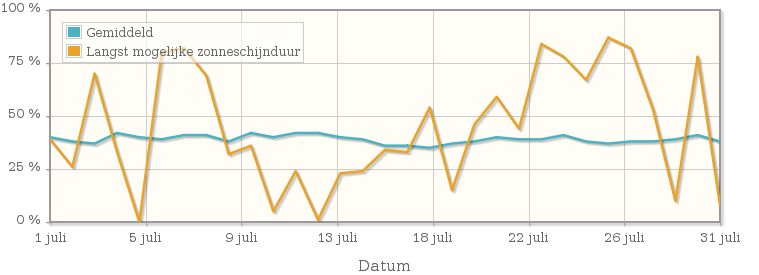 Grafiek met het percentage mogelijke zonneschijnduur van juli 1933