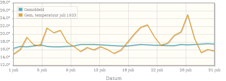 Grafiek met de etmaalgemiddelde temperatuur van juli 1933
