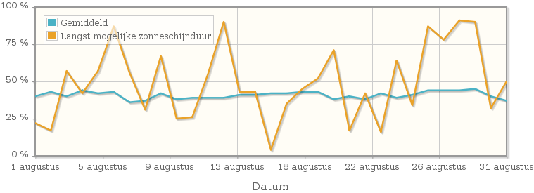 Grafiek met het percentage mogelijke zonneschijnduur van augustus 1933