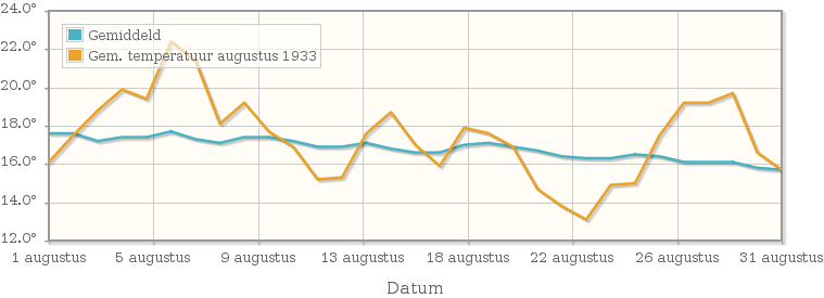 Grafiek met de etmaalgemiddelde temperatuur van augustus 1933