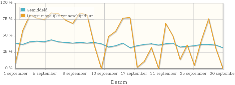 Grafiek met het percentage mogelijke zonneschijnduur van september 1933