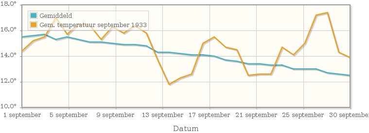 Grafiek met de etmaalgemiddelde temperatuur van september 1933