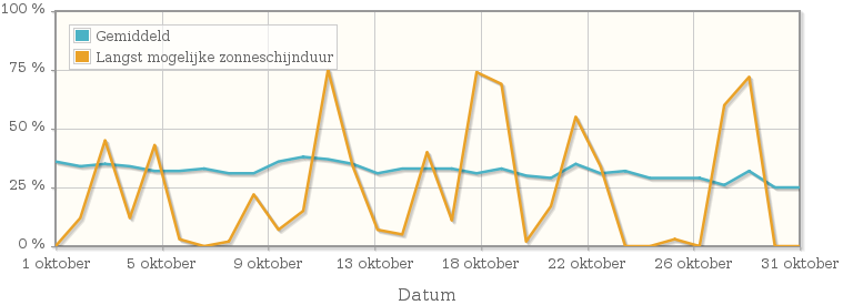 Grafiek met het percentage mogelijke zonneschijnduur van oktober 1933