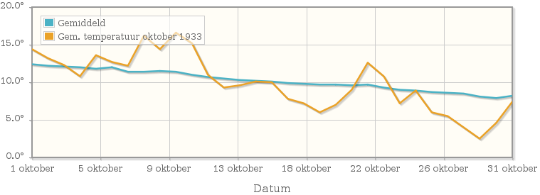 Grafiek met de etmaalgemiddelde temperatuur van oktober 1933