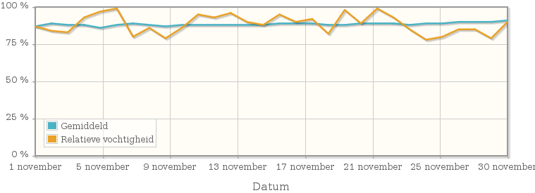 Grafiek met de gemiddelde relatieve vochtigheid in november 1933