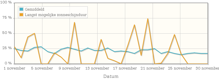 Grafiek met het percentage mogelijke zonneschijnduur van november 1933