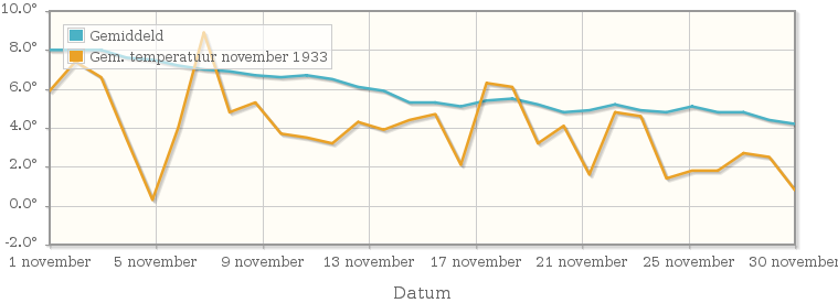 Grafiek met de etmaalgemiddelde temperatuur van november 1933