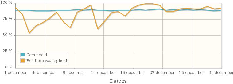 Grafiek met de gemiddelde relatieve vochtigheid in december 1933