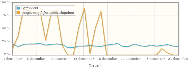 Grafiek met het percentage mogelijke zonneschijnduur van december 1933