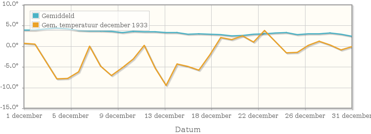 Grafiek met de etmaalgemiddelde temperatuur van december 1933