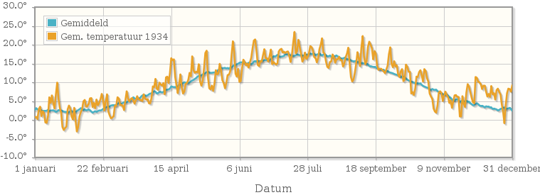 Grafiek met de etmaalgemiddelde temperatuur van 1934