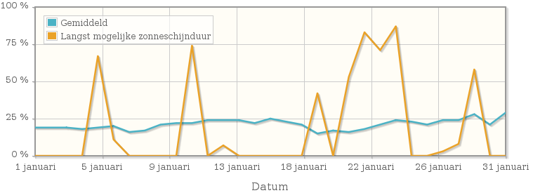 Grafiek met het percentage mogelijke zonneschijnduur van januari 1934