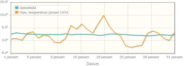 Grafiek met de etmaalgemiddelde temperatuur van januari 1934