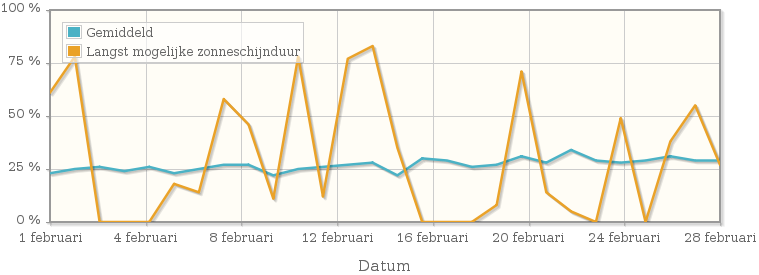 Grafiek met het percentage mogelijke zonneschijnduur van februari 1934