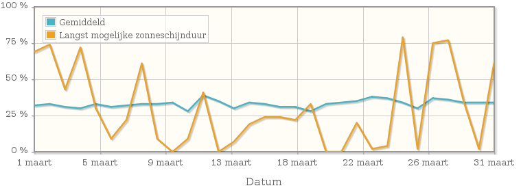 Grafiek met het percentage mogelijke zonneschijnduur van maart 1934